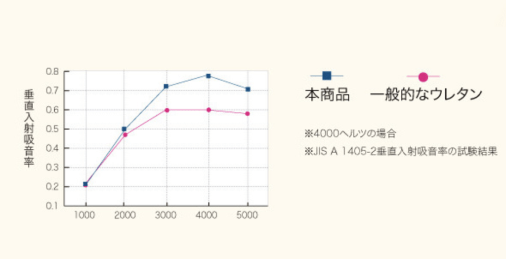 防音性